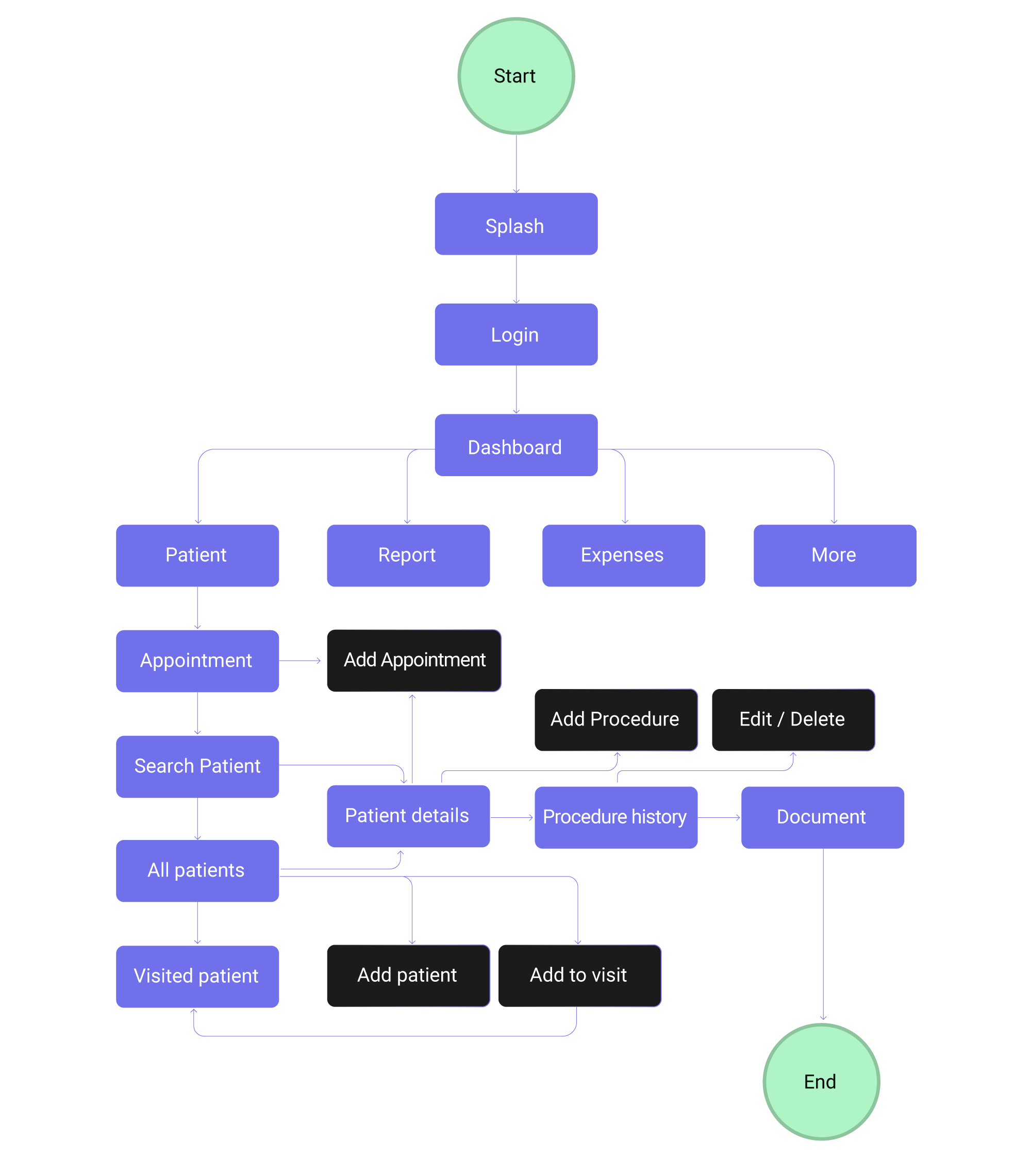 Userflow